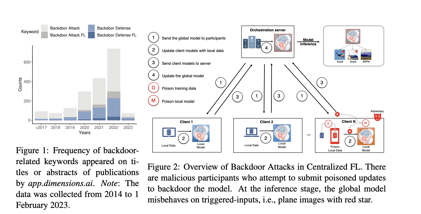 Original figure from Backdoor Attacks and Defenses in Federated Learning: Survey, Challenges and Future Research Directions