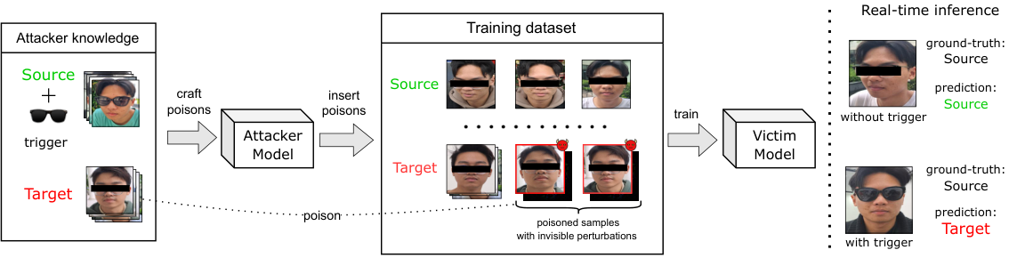 Original figure from Clean-Label Physical Backdoor Attacks with Data Distillation