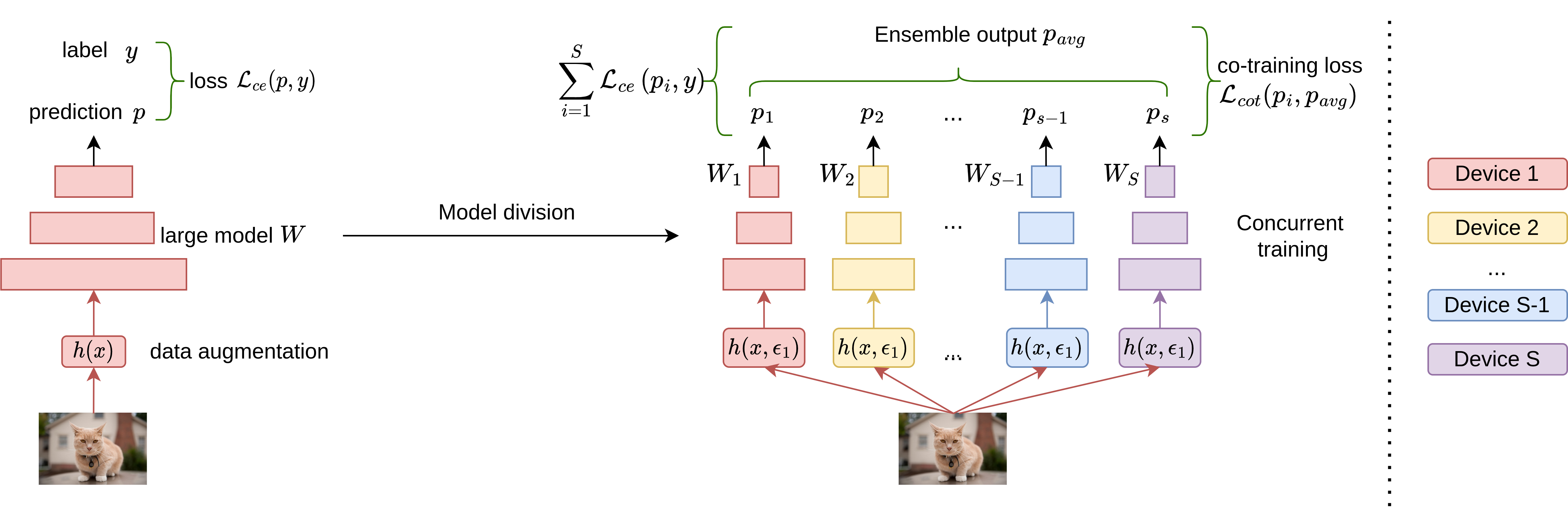 Original figure from FedDCT: Federated Learning of Large Convolutional Neural Networks on Resource Constrained Devices using Divide and Co-Training
