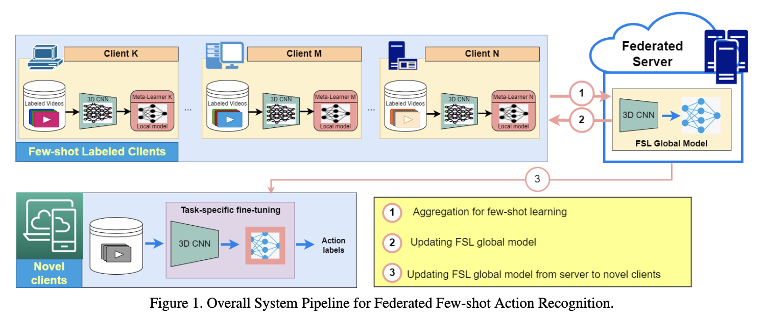 Original figure from FedFSLAR: A Federated Learning Framework for Few-shot Action Recognition