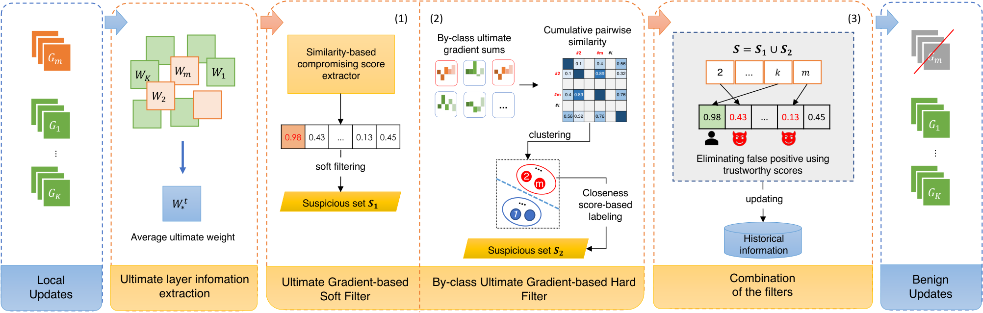 Original figure from FedGrad: Mitigating Backdoor Attacks in Federated Learning Through Local Ultimate Gradients Inspection