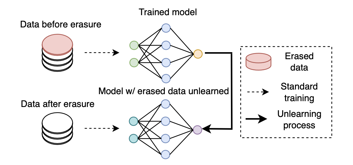 Original figure from An Empirical Study of Federated Unlearning: Efficiency and Effectiveness