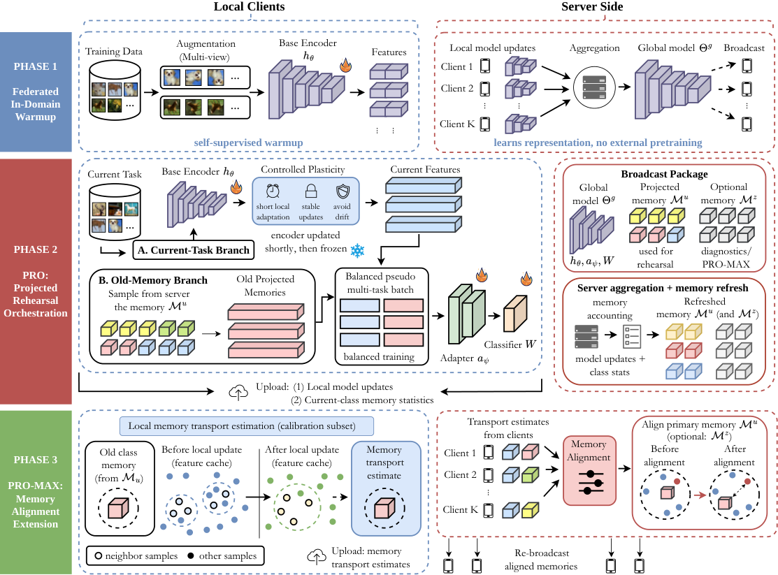 Original figure from When Generator Replay Degrades: Projected Rehearsal Orchestration for Heterogeneous Federated Class-Incremental Learning