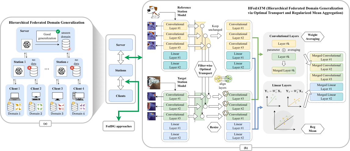 Original figure from HFedATM: Hierarchical Federated Domain Generalization via Optimal Transport and Regularized Mean Aggregation