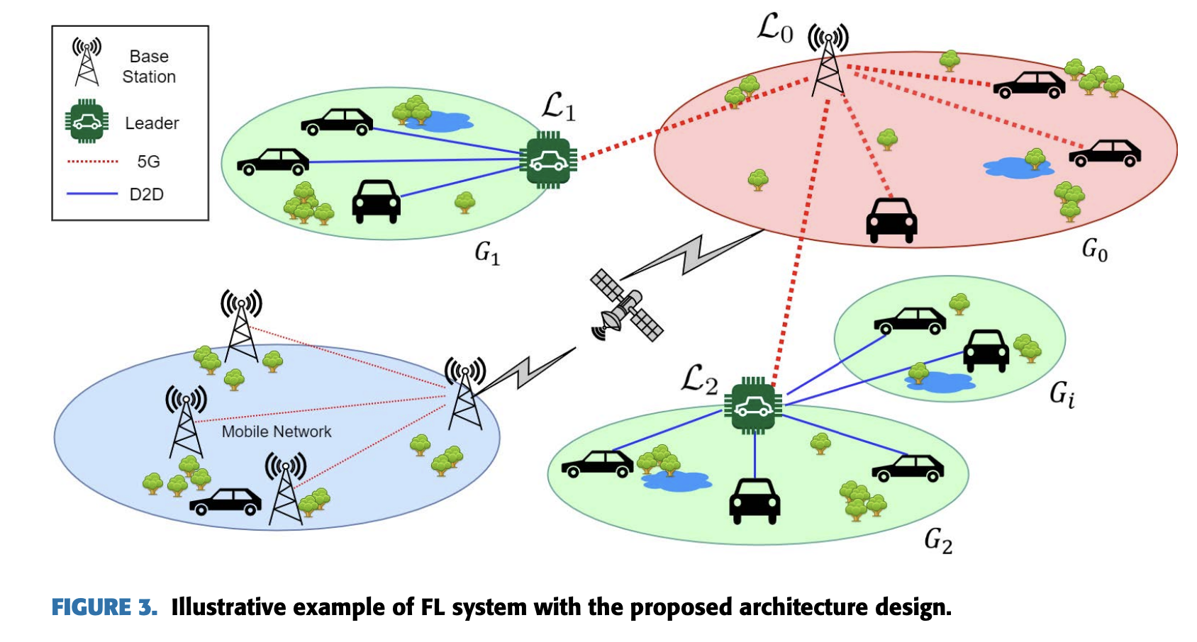Original figure from Toward Efficient Hierarchical Federated Learning Design Over Multi-Hop Wireless Communications Networks
