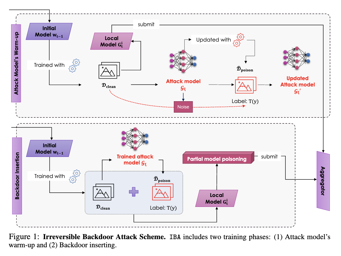 Original figure from IBA: Towards Irreversible Backdoor Attacks in Federated Learning