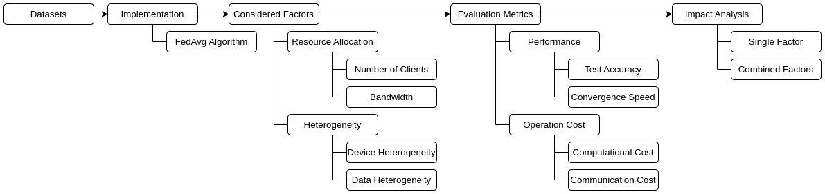 Original figure from An Empirical Study of Federated Learning on IoT-Edge Devices: Resource Allocation and Heterogeneity