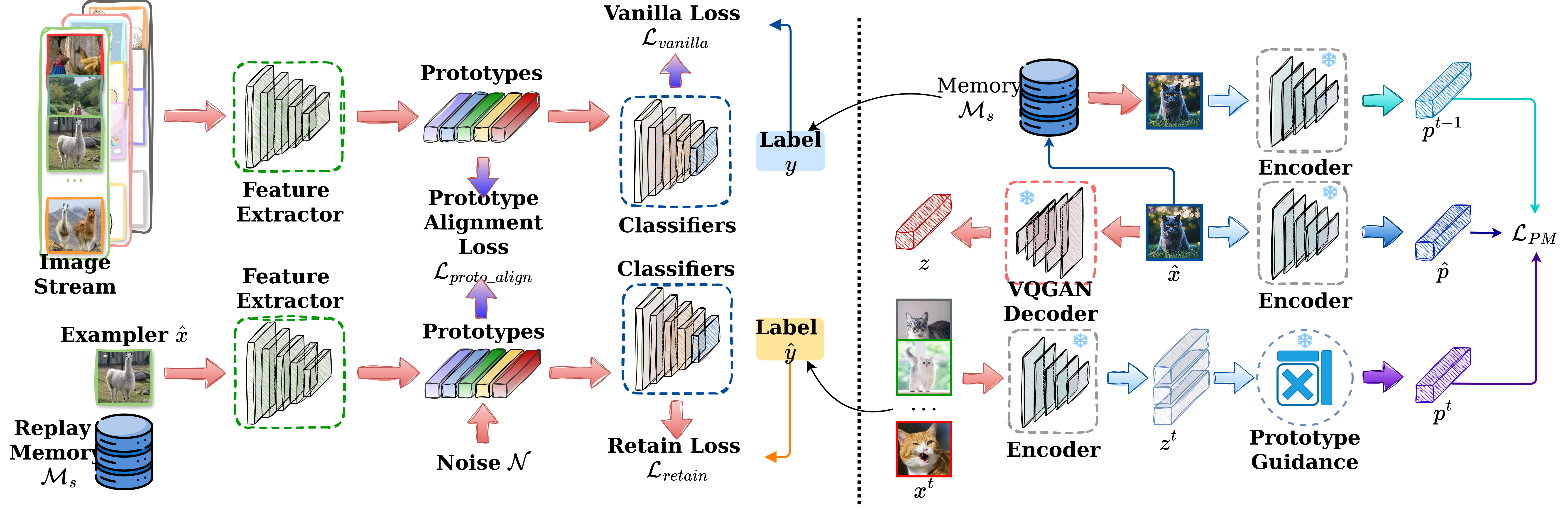 Original figure from Memory-efficient Continual Learning with Prototypical Exemplar Condensation