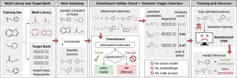 Original figure from Rethinking Molecular Graph Backdoors under Chemistry-aware Admission