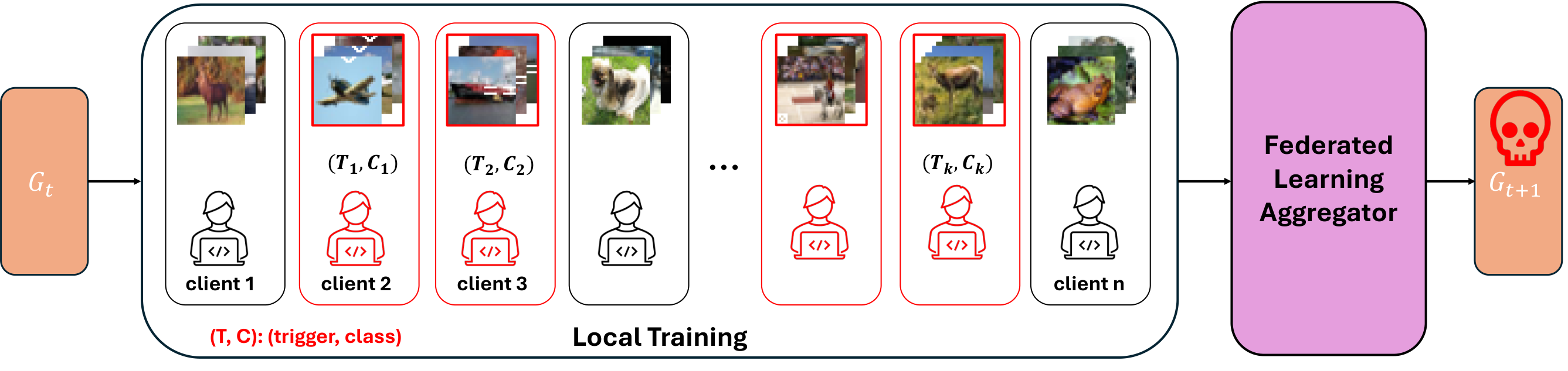 Original figure from Non-Cooperative Backdoor Attacks in Federated Learning: A New Threat Landscape