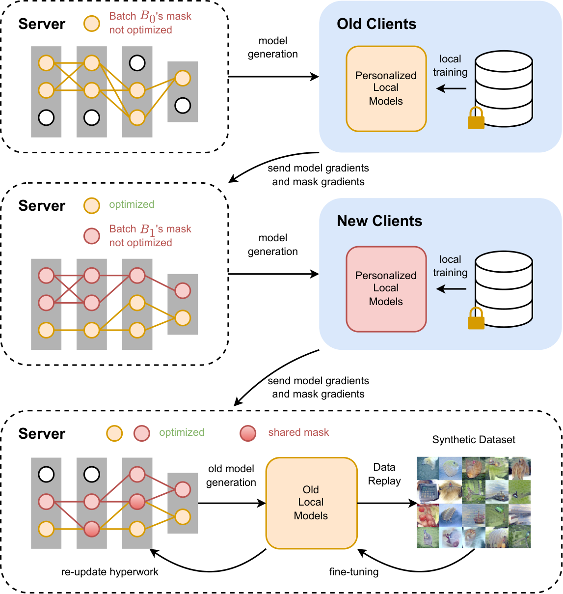 Original figure from Onboarding Without Forgetting: Hypernetwork Personalization with Data-Free Replay for Personalized Federated Learning