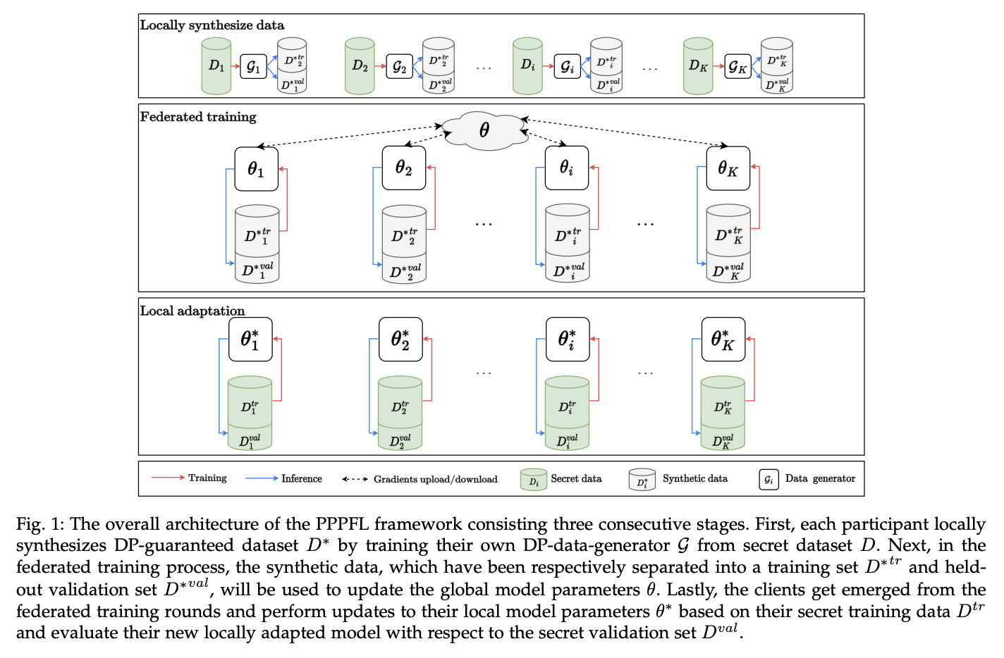 Original figure from Personalized Privacy-Preserving Framework for Cross-Silo Federated Learning
