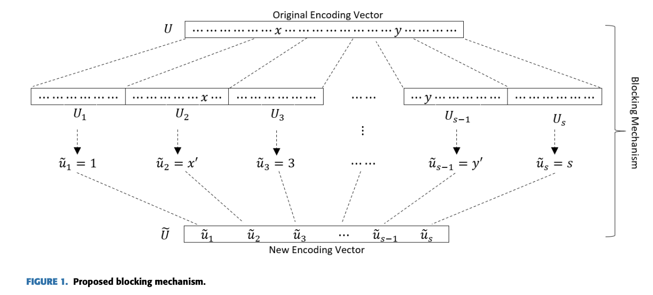 Original figure from Efficient two-party integer comparison with block vectorization mechanism