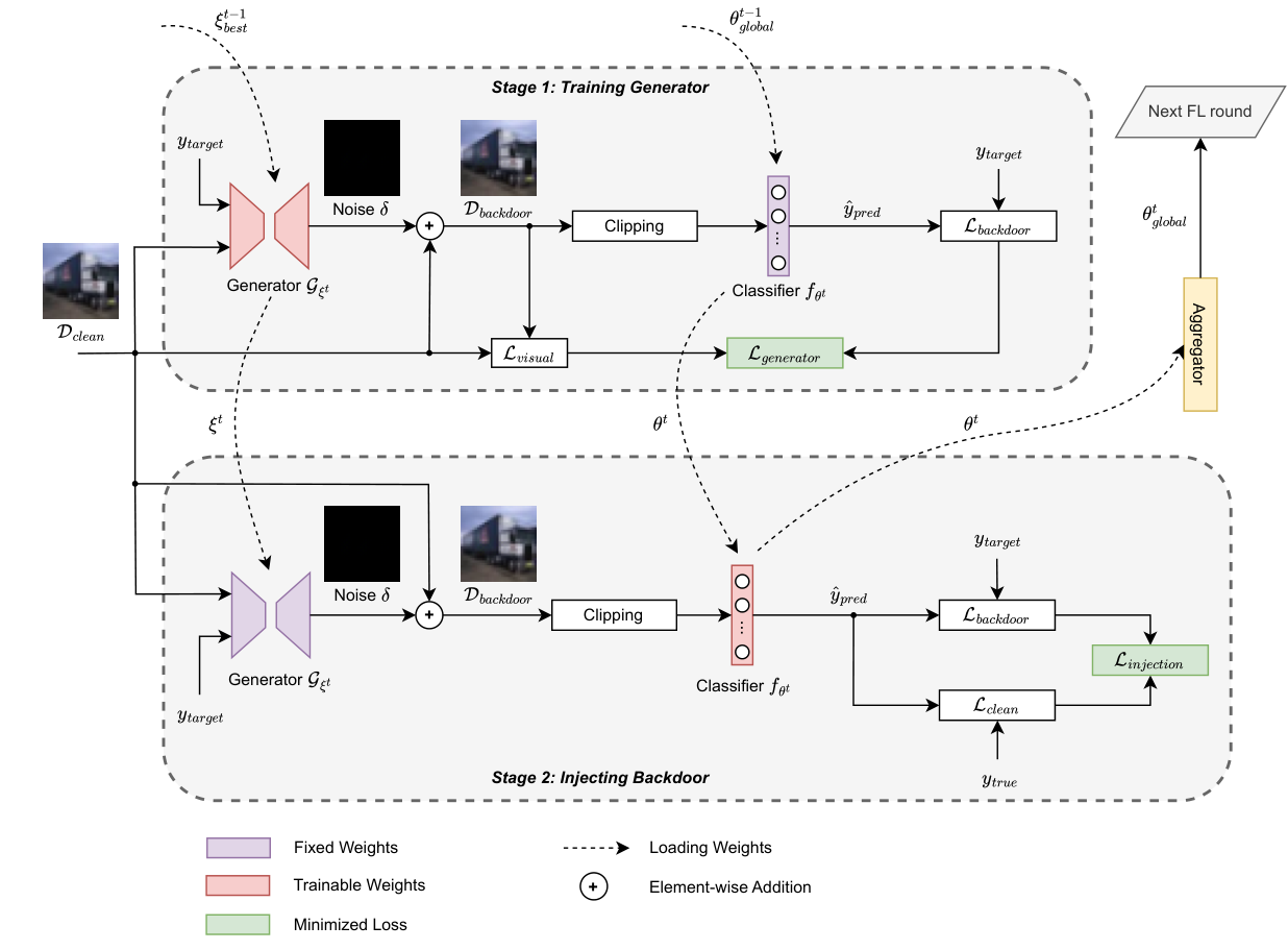 Original figure from Venomancer: Towards Imperceptible and Target-on-Demand Backdoor Attacks in Federated Learning