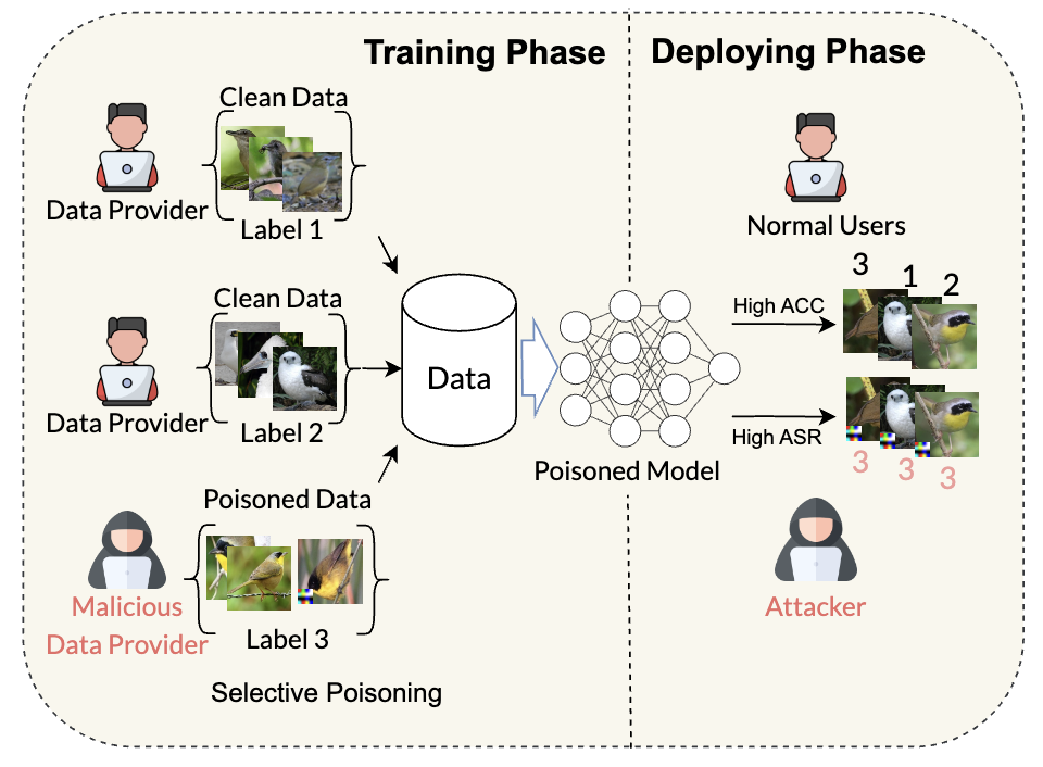 Original figure from Wicked Oddities: Selectively Poisoning for Effective Clean-Label Backdoor Attacks
